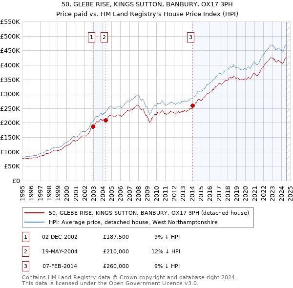 50, GLEBE RISE, KINGS SUTTON, BANBURY, OX17 3PH: Price paid vs HM Land Registry's House Price Index