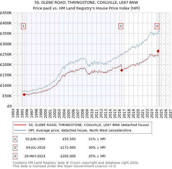 50, GLEBE ROAD, THRINGSTONE, COALVILLE, LE67 8NW: Price paid vs HM Land Registry's House Price Index