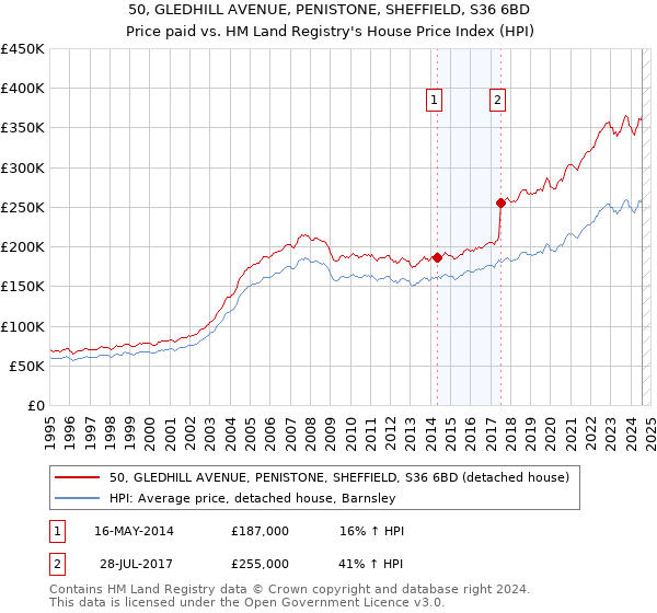 50, GLEDHILL AVENUE, PENISTONE, SHEFFIELD, S36 6BD: Price paid vs HM Land Registry's House Price Index