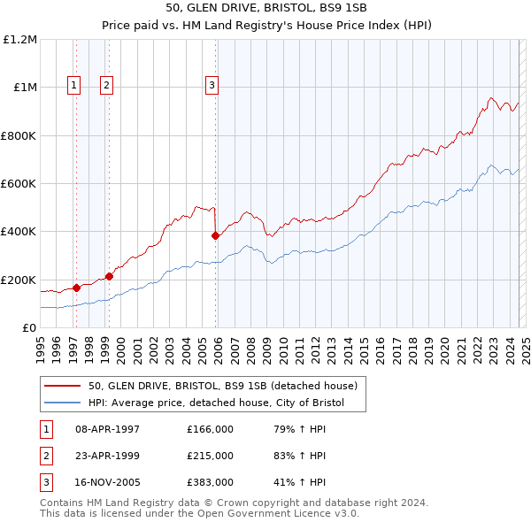 50, GLEN DRIVE, BRISTOL, BS9 1SB: Price paid vs HM Land Registry's House Price Index