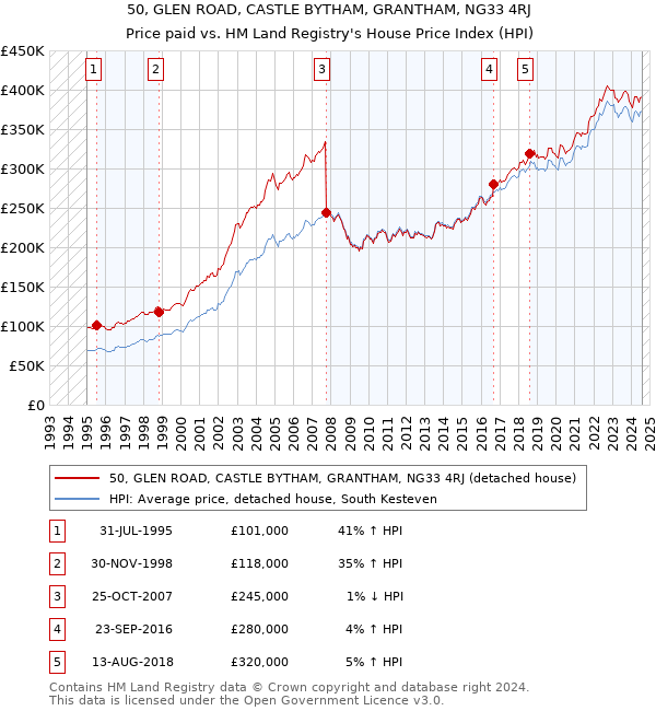 50, GLEN ROAD, CASTLE BYTHAM, GRANTHAM, NG33 4RJ: Price paid vs HM Land Registry's House Price Index