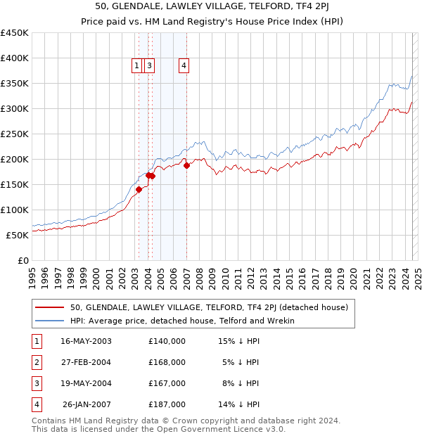 50, GLENDALE, LAWLEY VILLAGE, TELFORD, TF4 2PJ: Price paid vs HM Land Registry's House Price Index