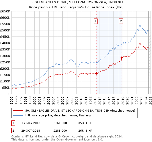 50, GLENEAGLES DRIVE, ST LEONARDS-ON-SEA, TN38 0EH: Price paid vs HM Land Registry's House Price Index