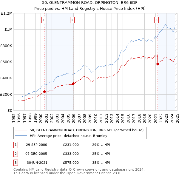 50, GLENTRAMMON ROAD, ORPINGTON, BR6 6DF: Price paid vs HM Land Registry's House Price Index