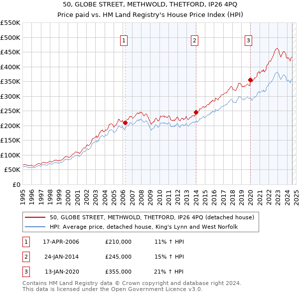 50, GLOBE STREET, METHWOLD, THETFORD, IP26 4PQ: Price paid vs HM Land Registry's House Price Index