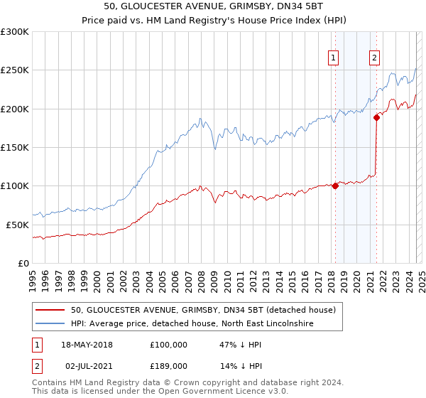 50, GLOUCESTER AVENUE, GRIMSBY, DN34 5BT: Price paid vs HM Land Registry's House Price Index