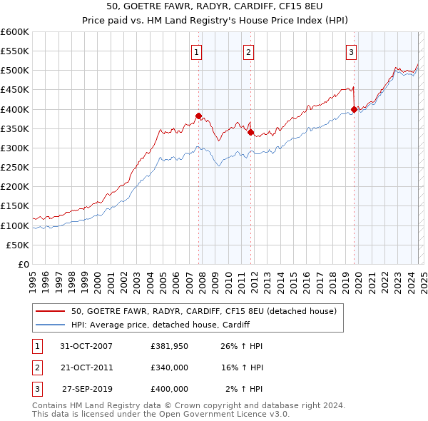 50, GOETRE FAWR, RADYR, CARDIFF, CF15 8EU: Price paid vs HM Land Registry's House Price Index