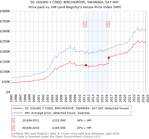 50, GOLWG Y COED, BIRCHGROVE, SWANSEA, SA7 0HY: Price paid vs HM Land Registry's House Price Index