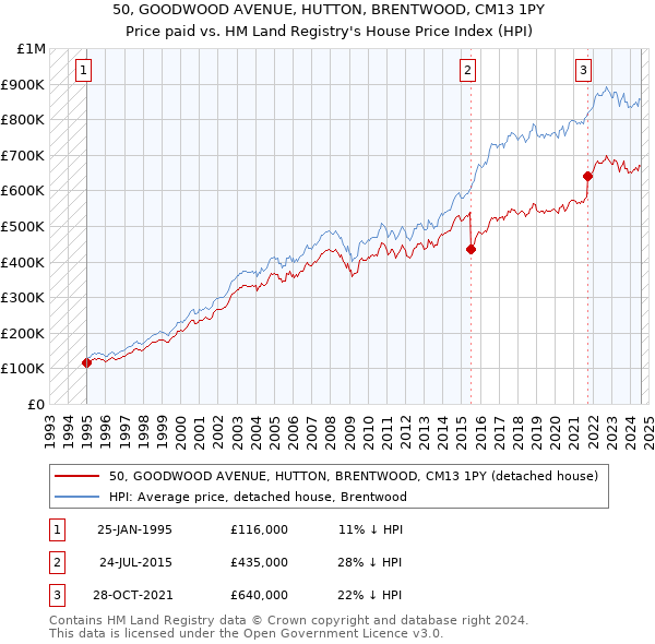 50, GOODWOOD AVENUE, HUTTON, BRENTWOOD, CM13 1PY: Price paid vs HM Land Registry's House Price Index