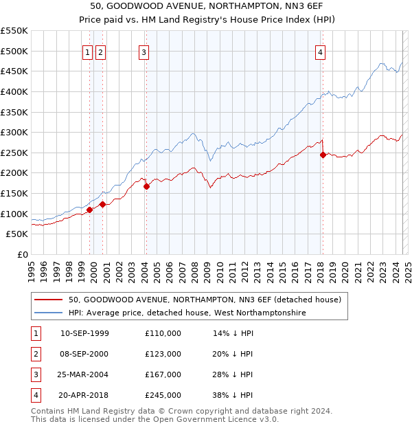 50, GOODWOOD AVENUE, NORTHAMPTON, NN3 6EF: Price paid vs HM Land Registry's House Price Index