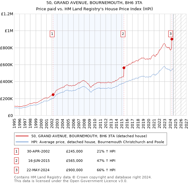 50, GRAND AVENUE, BOURNEMOUTH, BH6 3TA: Price paid vs HM Land Registry's House Price Index