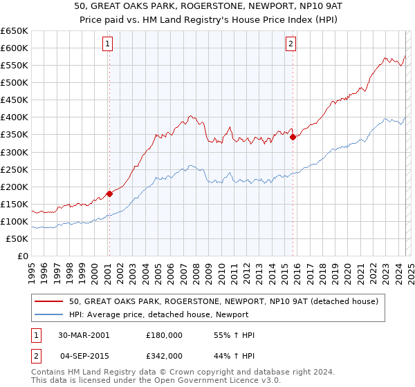 50, GREAT OAKS PARK, ROGERSTONE, NEWPORT, NP10 9AT: Price paid vs HM Land Registry's House Price Index