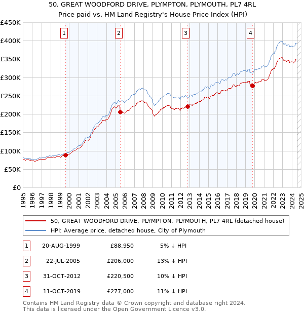 50, GREAT WOODFORD DRIVE, PLYMPTON, PLYMOUTH, PL7 4RL: Price paid vs HM Land Registry's House Price Index