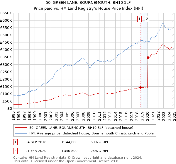 50, GREEN LANE, BOURNEMOUTH, BH10 5LF: Price paid vs HM Land Registry's House Price Index