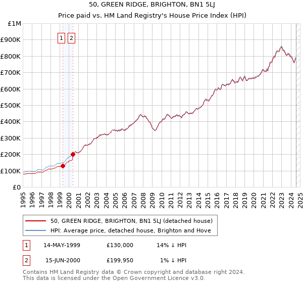 50, GREEN RIDGE, BRIGHTON, BN1 5LJ: Price paid vs HM Land Registry's House Price Index