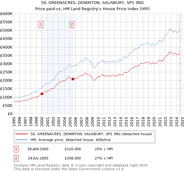 50, GREENACRES, DOWNTON, SALISBURY, SP5 3NG: Price paid vs HM Land Registry's House Price Index