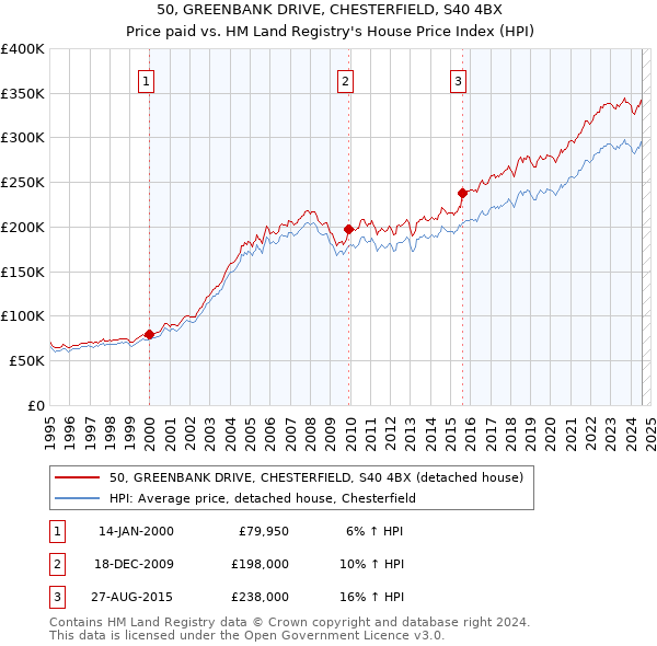 50, GREENBANK DRIVE, CHESTERFIELD, S40 4BX: Price paid vs HM Land Registry's House Price Index