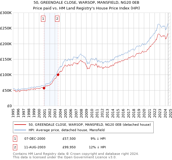 50, GREENDALE CLOSE, WARSOP, MANSFIELD, NG20 0EB: Price paid vs HM Land Registry's House Price Index