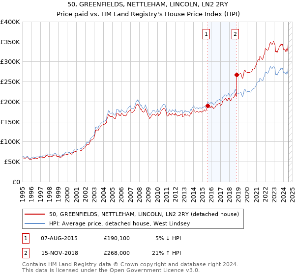 50, GREENFIELDS, NETTLEHAM, LINCOLN, LN2 2RY: Price paid vs HM Land Registry's House Price Index