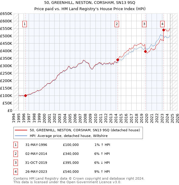 50, GREENHILL, NESTON, CORSHAM, SN13 9SQ: Price paid vs HM Land Registry's House Price Index