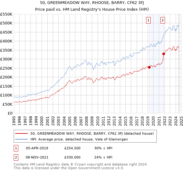 50, GREENMEADOW WAY, RHOOSE, BARRY, CF62 3FJ: Price paid vs HM Land Registry's House Price Index