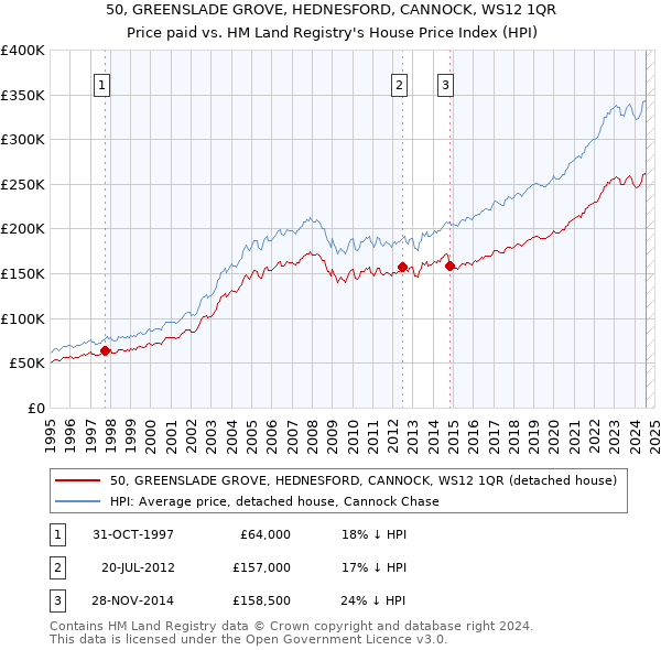 50, GREENSLADE GROVE, HEDNESFORD, CANNOCK, WS12 1QR: Price paid vs HM Land Registry's House Price Index