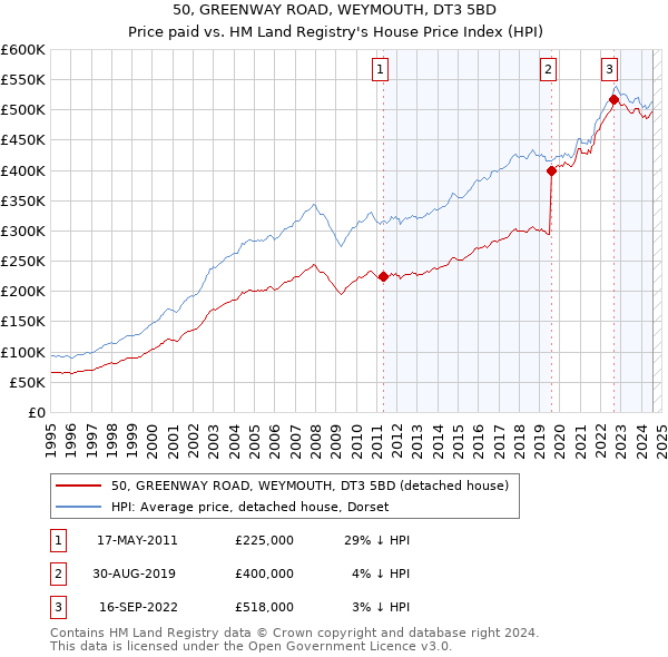 50, GREENWAY ROAD, WEYMOUTH, DT3 5BD: Price paid vs HM Land Registry's House Price Index