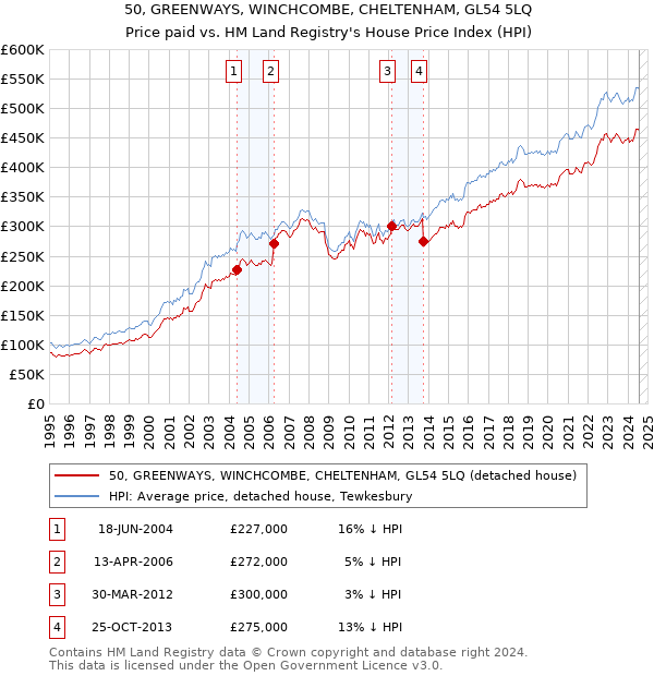 50, GREENWAYS, WINCHCOMBE, CHELTENHAM, GL54 5LQ: Price paid vs HM Land Registry's House Price Index