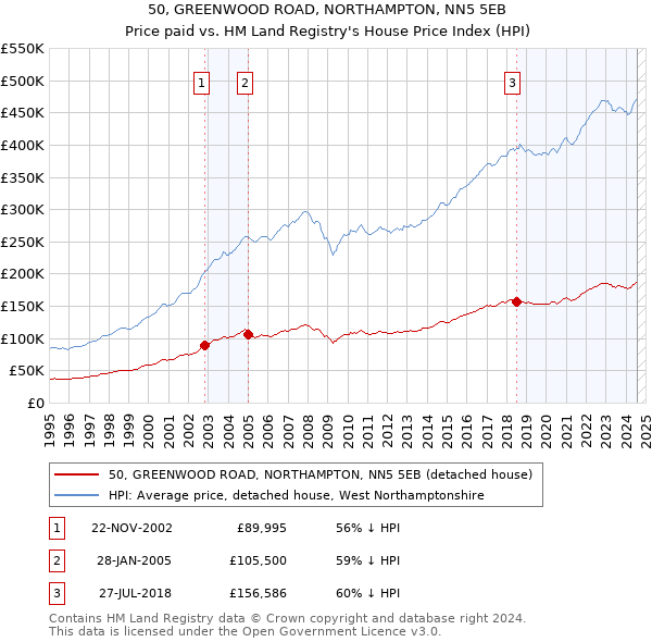 50, GREENWOOD ROAD, NORTHAMPTON, NN5 5EB: Price paid vs HM Land Registry's House Price Index