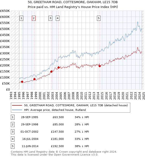 50, GREETHAM ROAD, COTTESMORE, OAKHAM, LE15 7DB: Price paid vs HM Land Registry's House Price Index