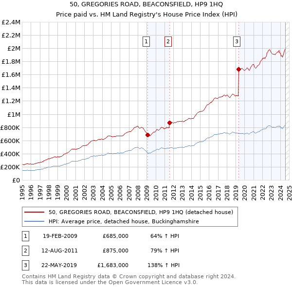 50, GREGORIES ROAD, BEACONSFIELD, HP9 1HQ: Price paid vs HM Land Registry's House Price Index