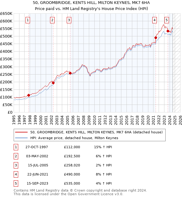 50, GROOMBRIDGE, KENTS HILL, MILTON KEYNES, MK7 6HA: Price paid vs HM Land Registry's House Price Index