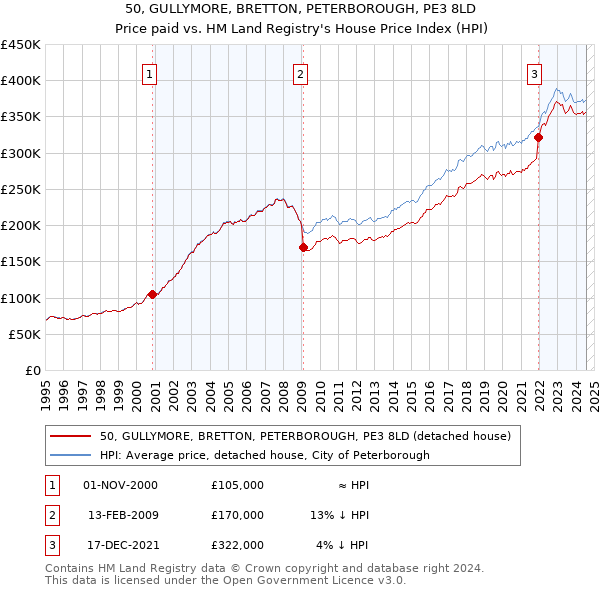 50, GULLYMORE, BRETTON, PETERBOROUGH, PE3 8LD: Price paid vs HM Land Registry's House Price Index