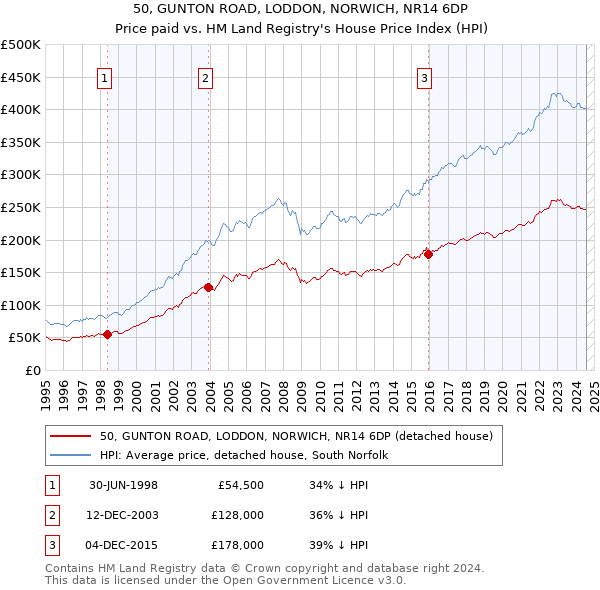 50, GUNTON ROAD, LODDON, NORWICH, NR14 6DP: Price paid vs HM Land Registry's House Price Index