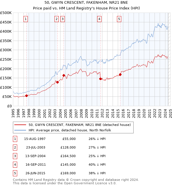 50, GWYN CRESCENT, FAKENHAM, NR21 8NE: Price paid vs HM Land Registry's House Price Index