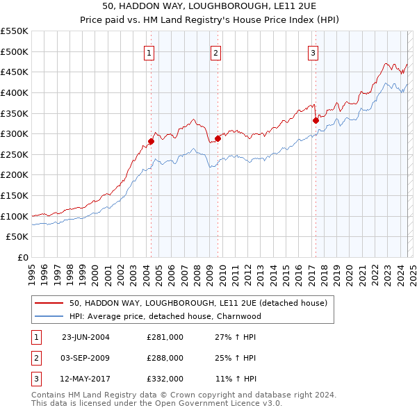 50, HADDON WAY, LOUGHBOROUGH, LE11 2UE: Price paid vs HM Land Registry's House Price Index