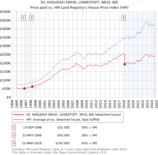 50, HADLEIGH DRIVE, LOWESTOFT, NR32 3EE: Price paid vs HM Land Registry's House Price Index