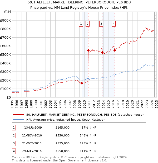 50, HALFLEET, MARKET DEEPING, PETERBOROUGH, PE6 8DB: Price paid vs HM Land Registry's House Price Index