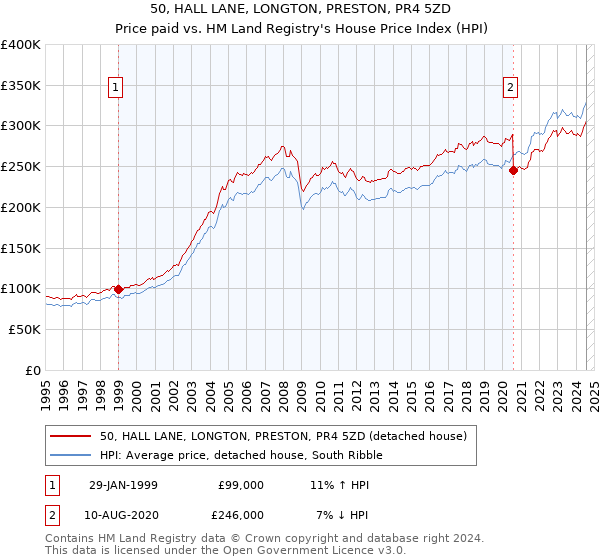 50, HALL LANE, LONGTON, PRESTON, PR4 5ZD: Price paid vs HM Land Registry's House Price Index