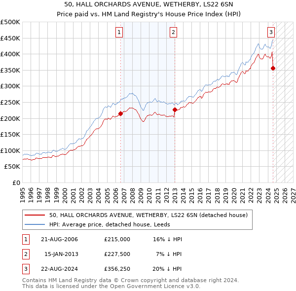 50, HALL ORCHARDS AVENUE, WETHERBY, LS22 6SN: Price paid vs HM Land Registry's House Price Index