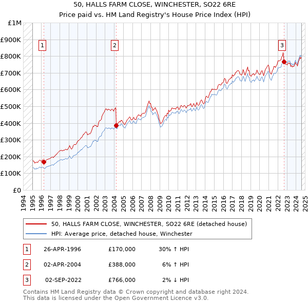 50, HALLS FARM CLOSE, WINCHESTER, SO22 6RE: Price paid vs HM Land Registry's House Price Index