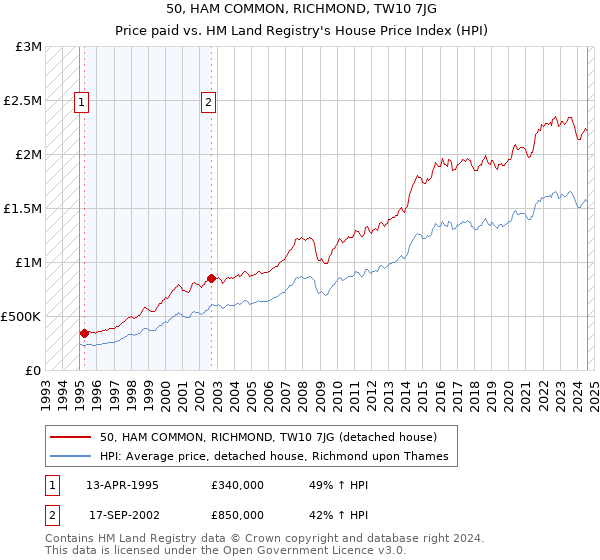 50, HAM COMMON, RICHMOND, TW10 7JG: Price paid vs HM Land Registry's House Price Index