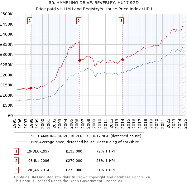 50, HAMBLING DRIVE, BEVERLEY, HU17 9GD: Price paid vs HM Land Registry's House Price Index