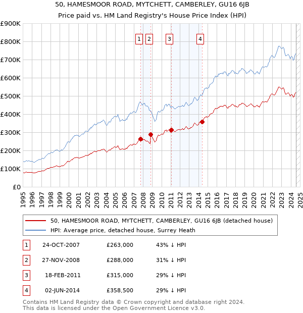 50, HAMESMOOR ROAD, MYTCHETT, CAMBERLEY, GU16 6JB: Price paid vs HM Land Registry's House Price Index