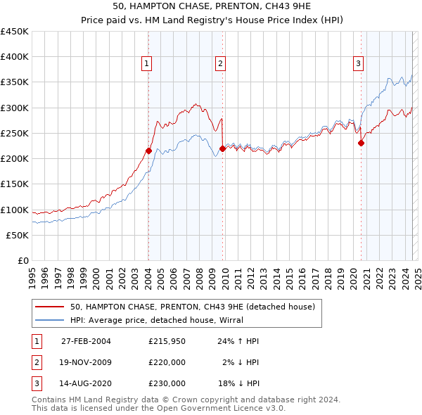 50, HAMPTON CHASE, PRENTON, CH43 9HE: Price paid vs HM Land Registry's House Price Index