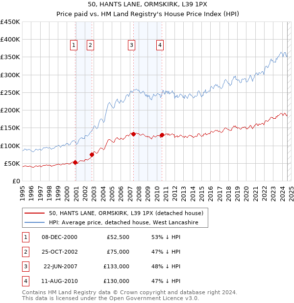 50, HANTS LANE, ORMSKIRK, L39 1PX: Price paid vs HM Land Registry's House Price Index