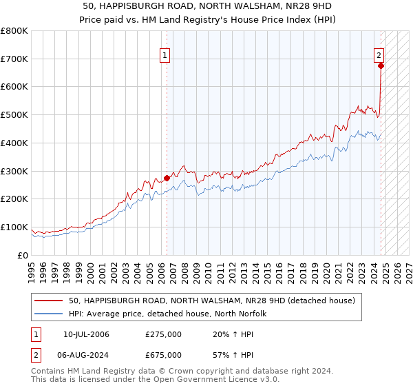 50, HAPPISBURGH ROAD, NORTH WALSHAM, NR28 9HD: Price paid vs HM Land Registry's House Price Index