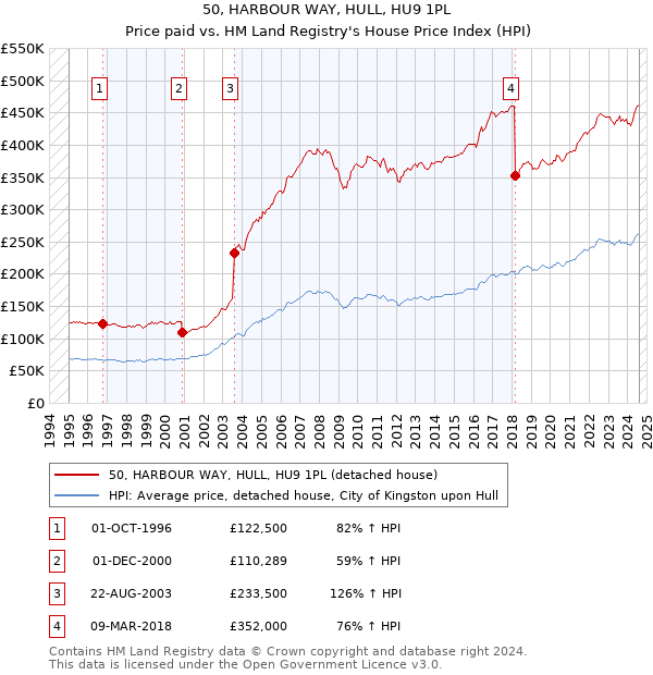 50, HARBOUR WAY, HULL, HU9 1PL: Price paid vs HM Land Registry's House Price Index