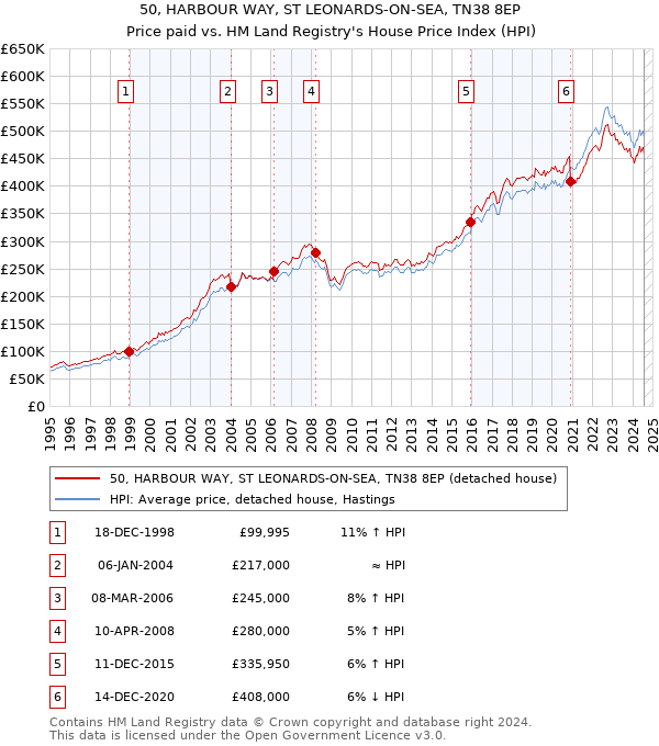 50, HARBOUR WAY, ST LEONARDS-ON-SEA, TN38 8EP: Price paid vs HM Land Registry's House Price Index