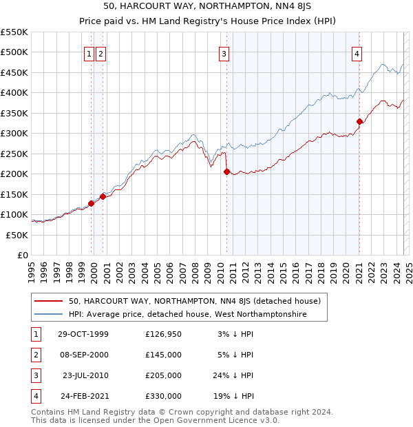 50, HARCOURT WAY, NORTHAMPTON, NN4 8JS: Price paid vs HM Land Registry's House Price Index